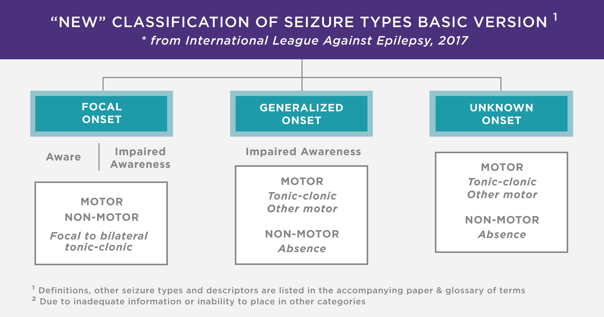 Classification of seizure types